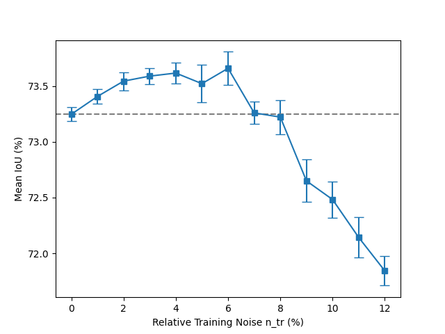 Weight-Noise-Only-Training-IoU