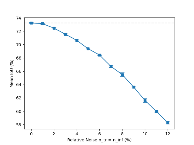 Weight-Noise-Training-Inference-IoU