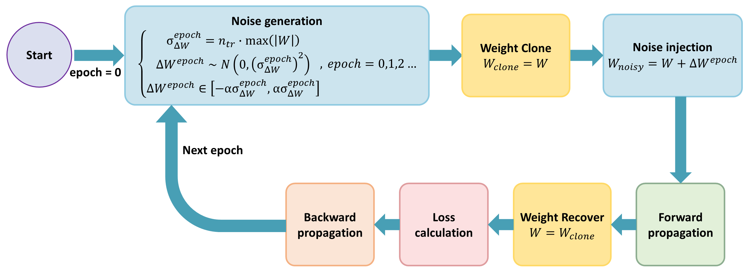 Weight-Perturbation-Training-Flowchart