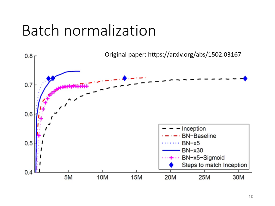 batch-normalization-compare