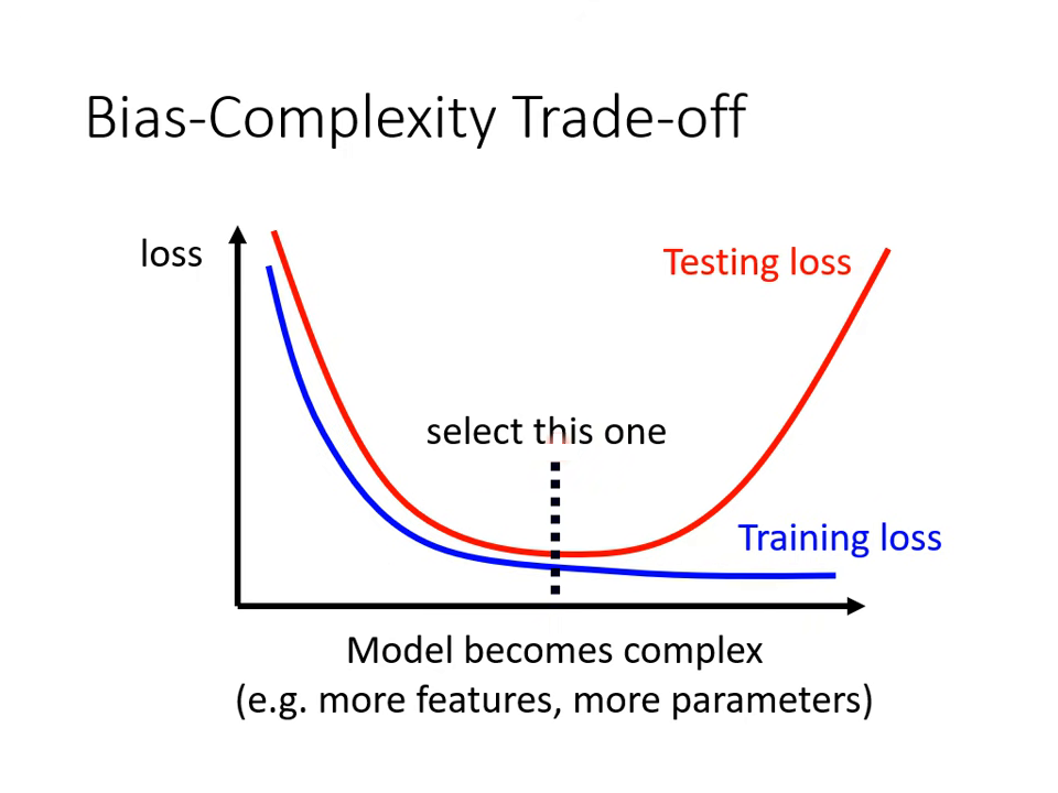 bias-complexity-trade-off
