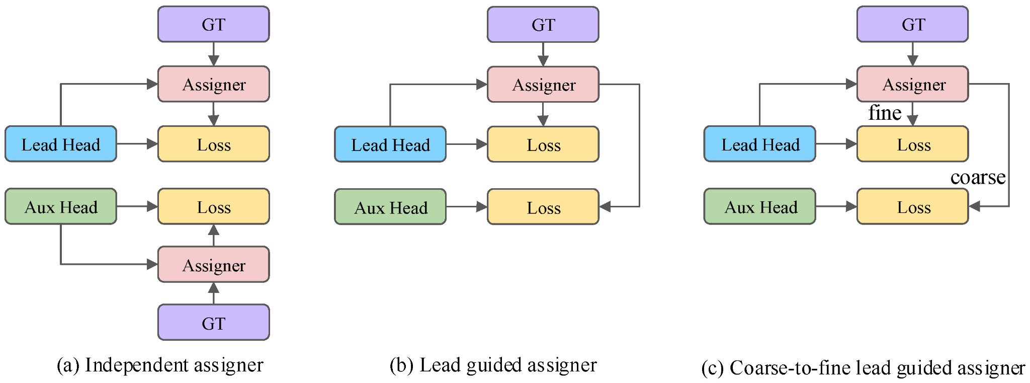 coarse-to-fine-lead-guided