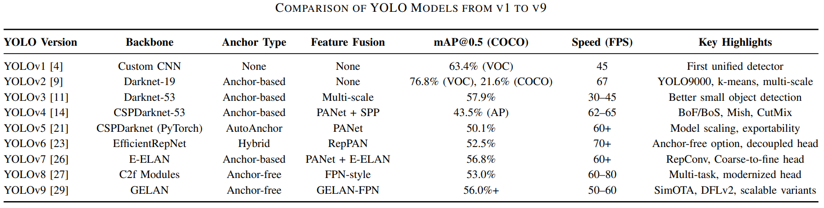 comparision-of-yolo-models