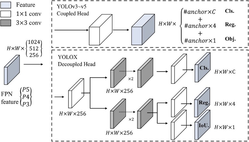 coupled-vs-decoupled-head