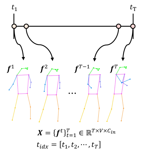 proposed_skateformer_skeletal_temporal_positional_embedding_skeleton