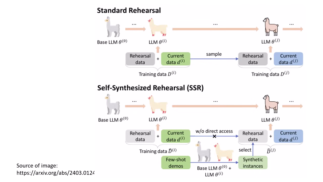 self-synthesized-rehearsal