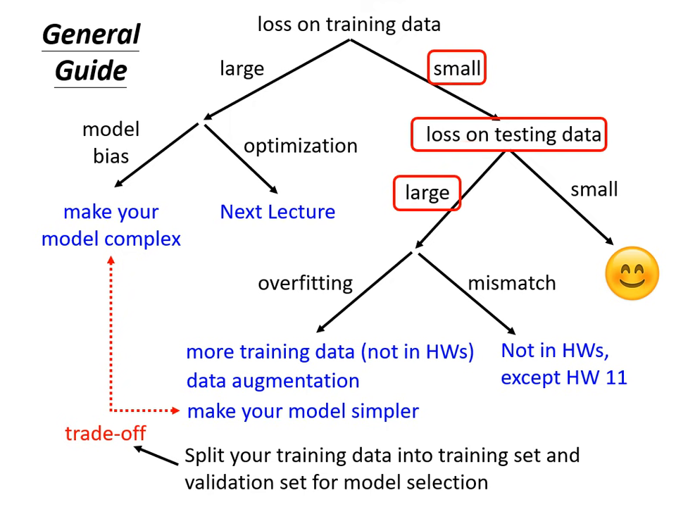 training-loss-small-testing-loss-large