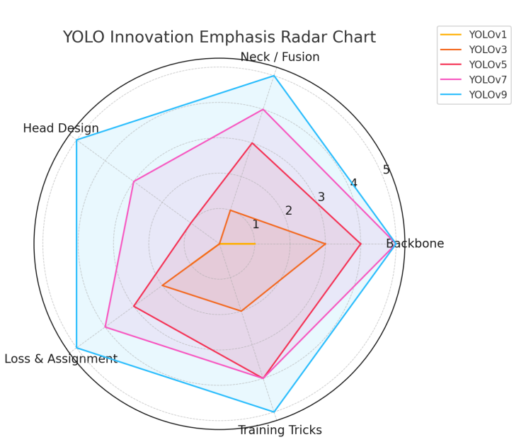 yolo-innovation-emphasis-radar-chart