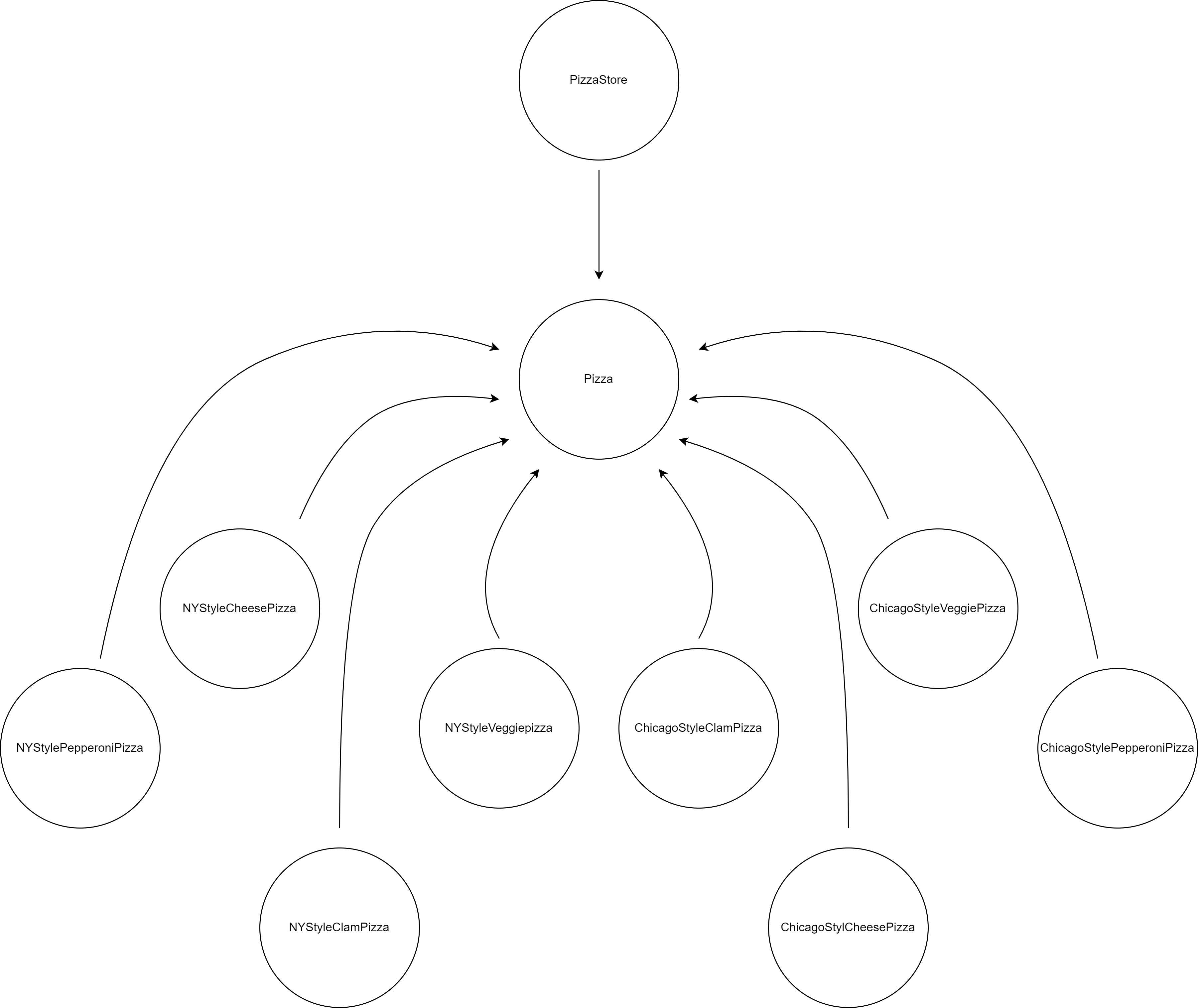 工廠模式後的PizzaStore依賴圖