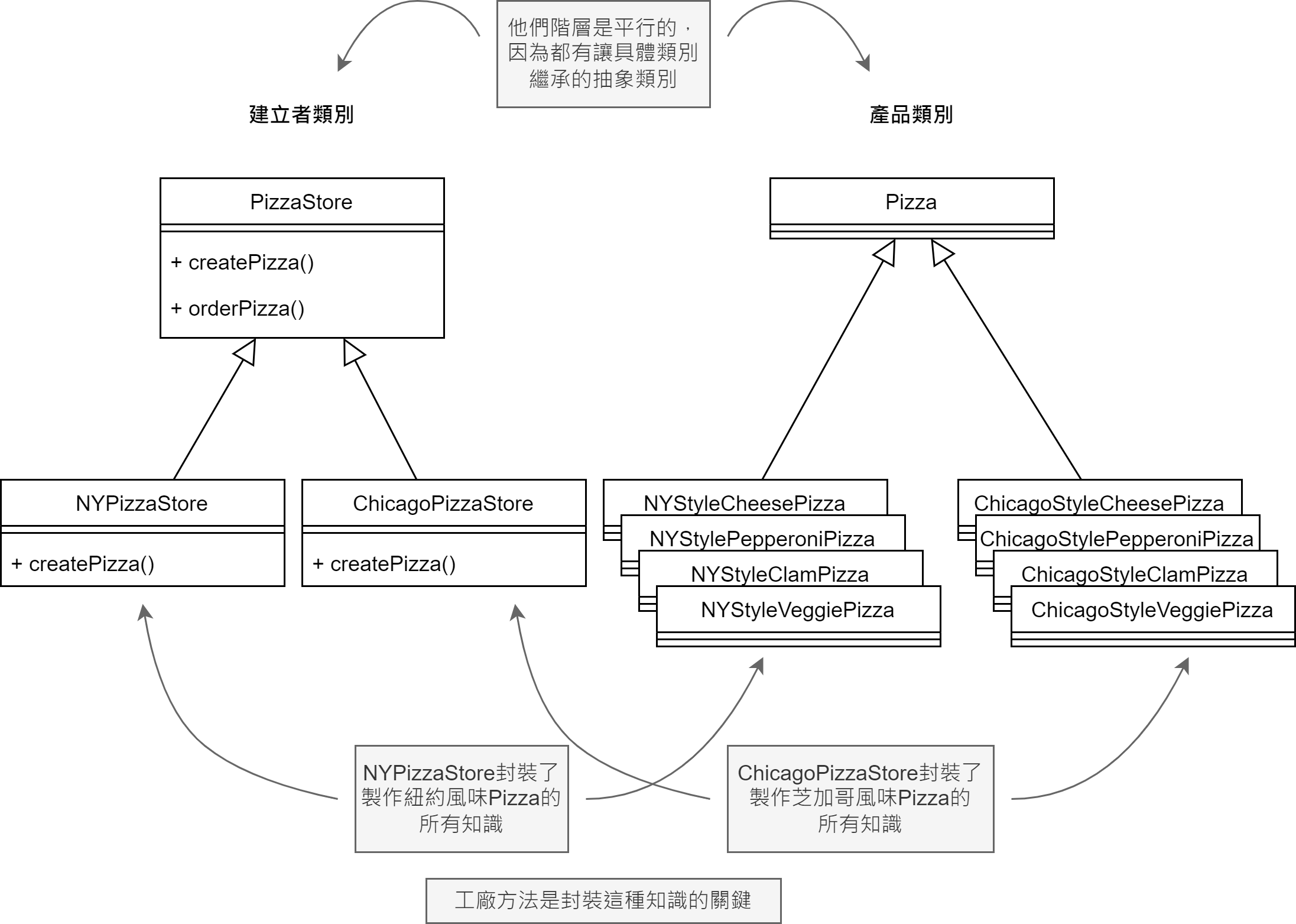 建立者和產品視為平行的