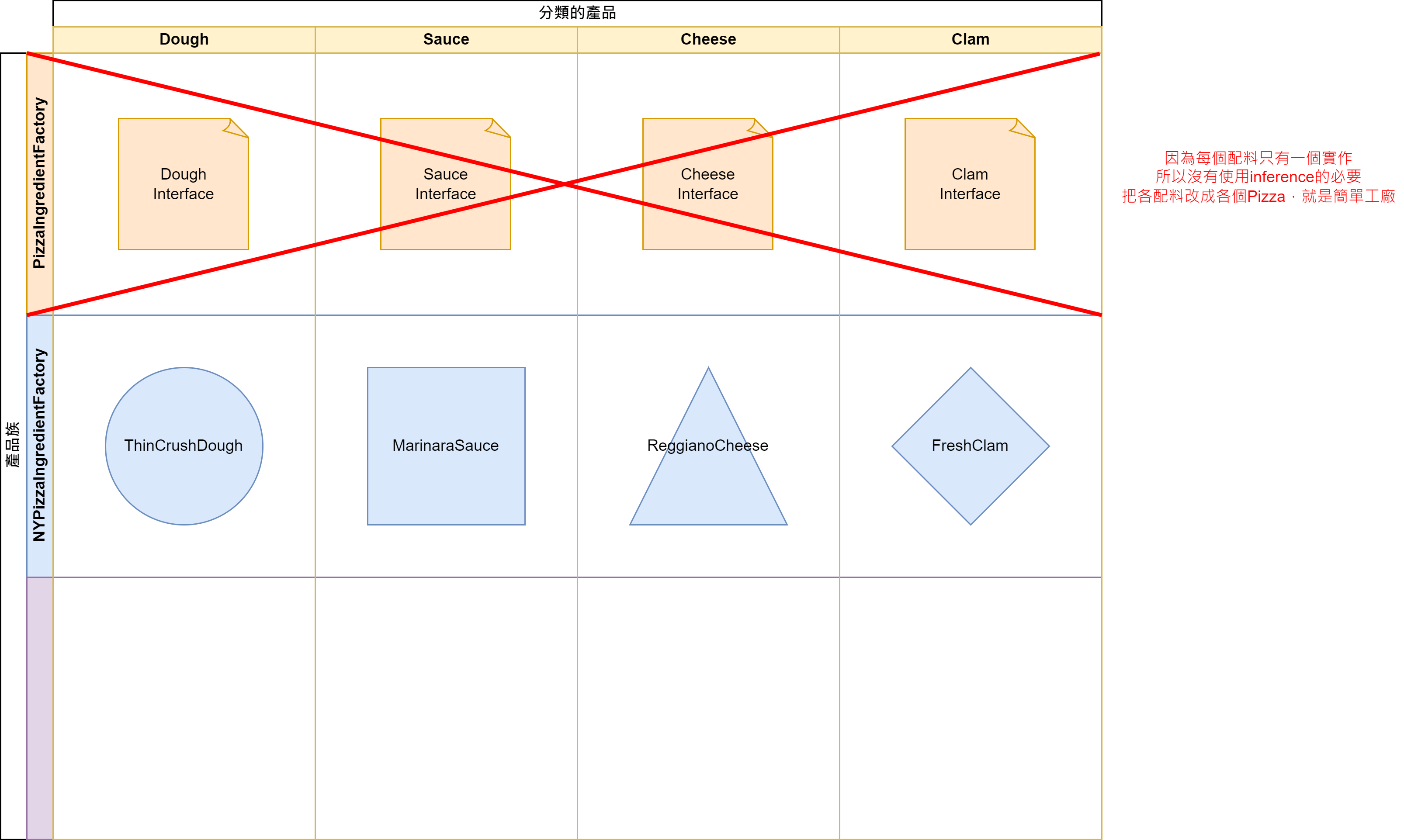 抽象工廠退化成簡單工廠