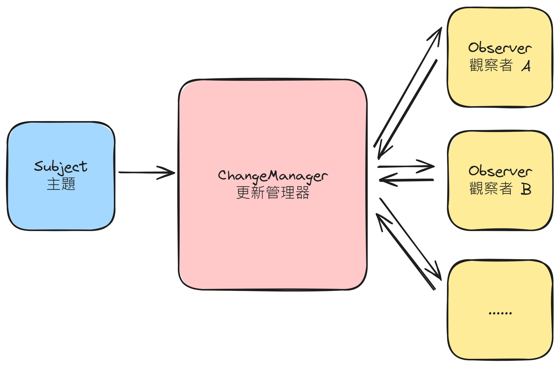 觀察者模式 + 中介者模式